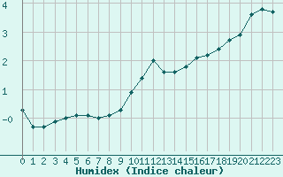 Courbe de l'humidex pour Rouen (76)