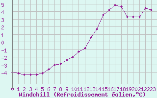 Courbe du refroidissement olien pour Tour-en-Sologne (41)