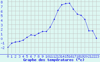 Courbe de tempratures pour La Beaume (05)