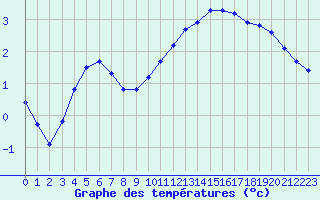 Courbe de tempratures pour Voinmont (54)