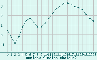 Courbe de l'humidex pour Voinmont (54)