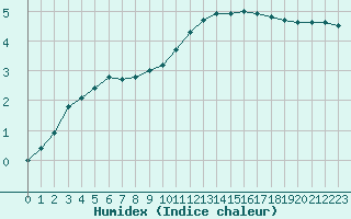 Courbe de l'humidex pour Herserange (54)