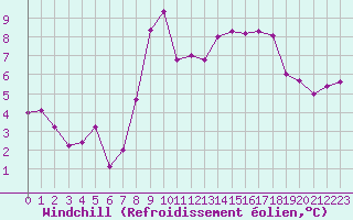 Courbe du refroidissement olien pour Le Havre - Octeville (76)