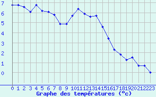 Courbe de tempratures pour Selonnet - Chabanon (04)