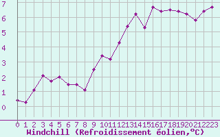 Courbe du refroidissement olien pour Castres-Nord (81)