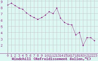 Courbe du refroidissement olien pour Dolembreux (Be)