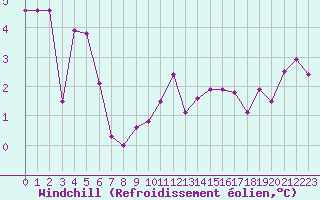 Courbe du refroidissement olien pour Deauville (14)
