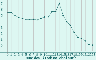 Courbe de l'humidex pour Triel-sur-Seine (78)