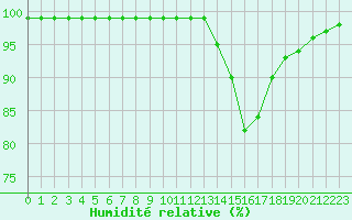 Courbe de l'humidit relative pour Biscarrosse (40)