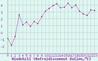 Courbe du refroidissement olien pour Gourdon (46)