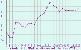 Courbe du refroidissement olien pour Sallanches (74)
