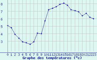 Courbe de tempratures pour Saint-Amans (48)