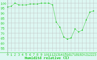 Courbe de l'humidit relative pour Lanvoc (29)