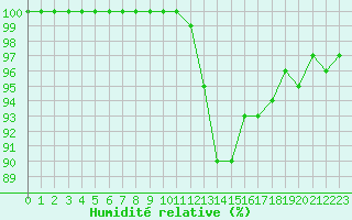 Courbe de l'humidit relative pour Paray-le-Monial - St-Yan (71)