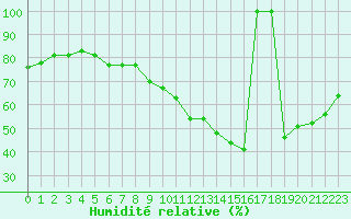 Courbe de l'humidit relative pour Ciudad Real (Esp)