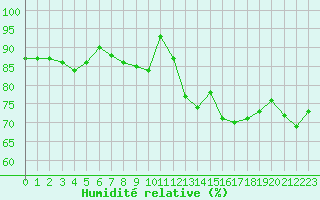 Courbe de l'humidit relative pour Le Havre - Octeville (76)
