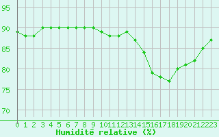 Courbe de l'humidit relative pour L'Huisserie (53)