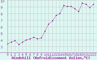 Courbe du refroidissement olien pour Metz-Nancy-Lorraine (57)