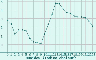 Courbe de l'humidex pour Baye (51)