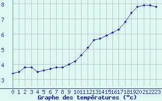 Courbe de tempratures pour Bulson (08)