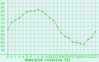 Courbe de l'humidit relative pour La Baeza (Esp)