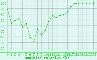 Courbe de l'humidit relative pour Mont-Aigoual (30)