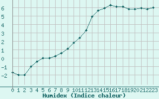 Courbe de l'humidex pour Courcouronnes (91)