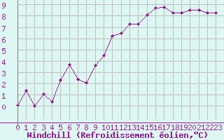 Courbe du refroidissement olien pour Dinard (35)