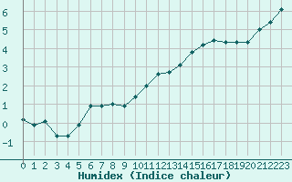 Courbe de l'humidex pour Saint-Philbert-sur-Risle (27)