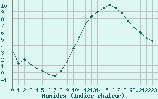 Courbe de l'humidex pour Saint-Quentin (02)