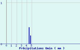 Diagramme des prcipitations pour Vihiers (49)