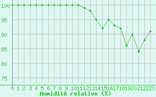 Courbe de l'humidit relative pour Chatelus-Malvaleix (23)