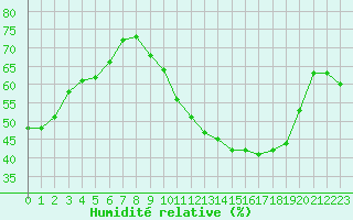Courbe de l'humidit relative pour Lemberg (57)