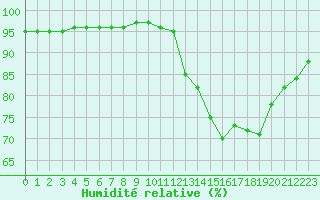 Courbe de l'humidit relative pour Landser (68)