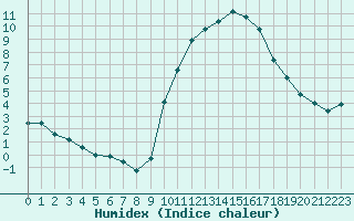 Courbe de l'humidex pour Angers-Beaucouz (49)