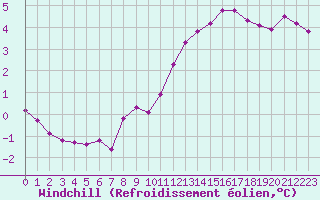 Courbe du refroidissement olien pour Nostang (56)