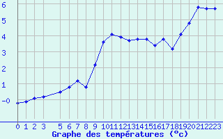 Courbe de tempratures pour Hohrod (68)