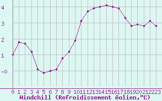 Courbe du refroidissement olien pour Besse-sur-Issole (83)