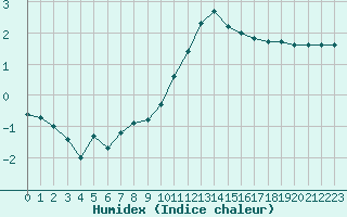 Courbe de l'humidex pour Hohrod (68)