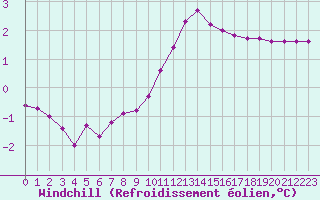 Courbe du refroidissement olien pour Hohrod (68)