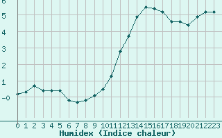 Courbe de l'humidex pour Sausseuzemare-en-Caux (76)