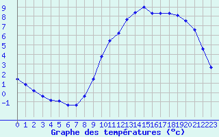 Courbe de tempratures pour Hohrod (68)