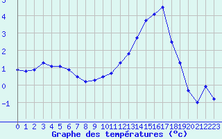 Courbe de tempratures pour Luxeuil (70)