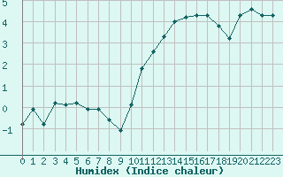 Courbe de l'humidex pour Connerr (72)