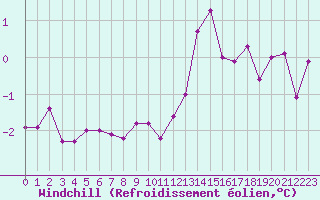 Courbe du refroidissement olien pour Boulaide (Lux)