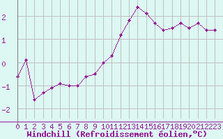Courbe du refroidissement olien pour Chlons-en-Champagne (51)