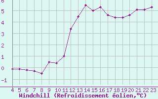 Courbe du refroidissement olien pour Boulaide (Lux)