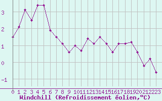 Courbe du refroidissement olien pour Aurillac (15)