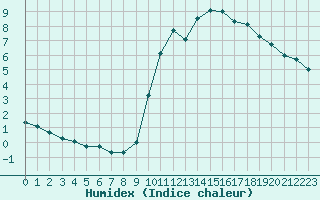 Courbe de l'humidex pour Gap-Sud (05)