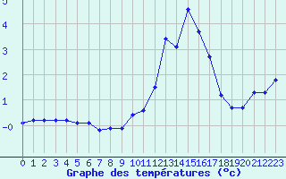 Courbe de tempratures pour Lans-en-Vercors - Les Allires (38)